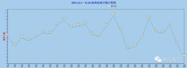 创新低！@浙江人 本寒潮非2021收官，年底前居然还有……