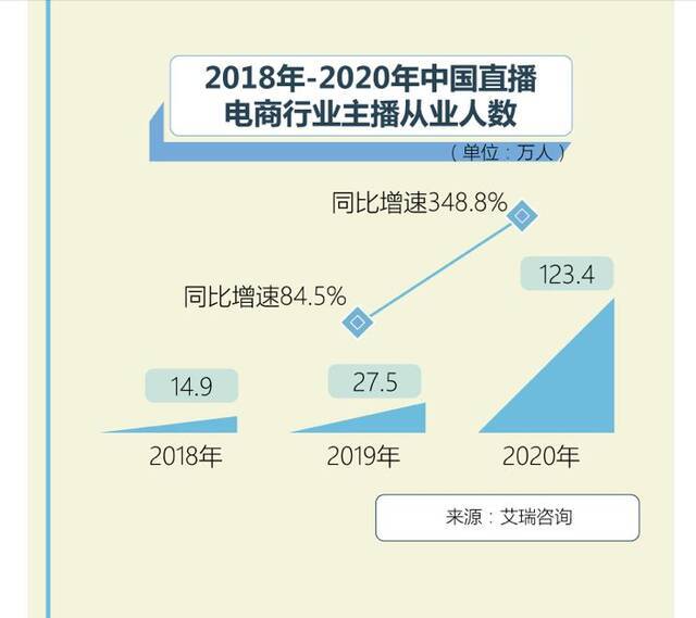 ▲从2018年到2020年，直播电商行业主播从业者人数猛增。资料图。图/新京报陈冬