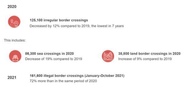 2020年与2021年1月至10月的非常规入境数据对比。/欧盟委员会官网截图