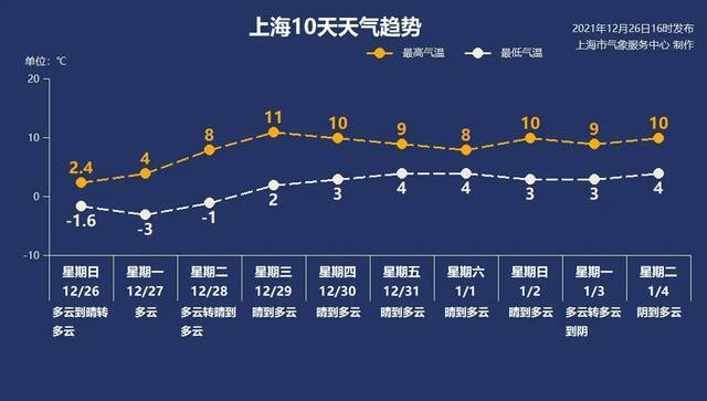 明晨上海将出现此轮寒潮极端最低气温：零下6℃到零下3℃