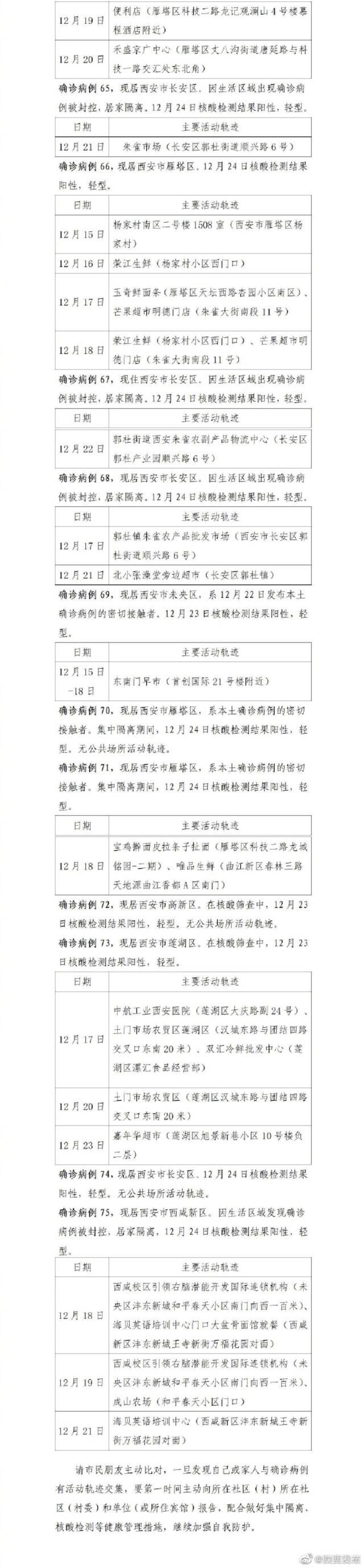 12月24日0时-24时 西安市新增75例确诊病例活动轨迹公布