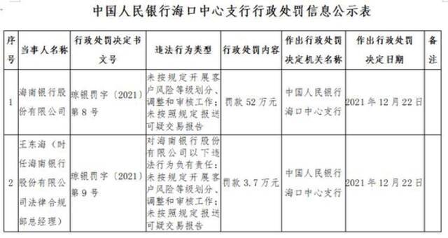 海南银行两宗违法被罚 未按照规定报送可疑交易报告等