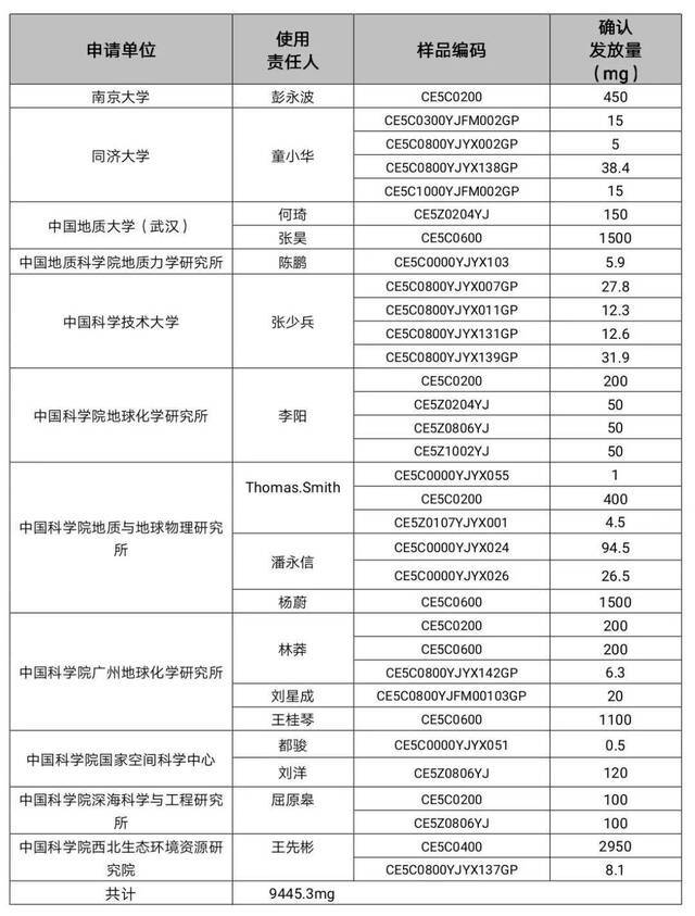 第三次嫦娥五号月球科研样品发放都给了谁？名单来了