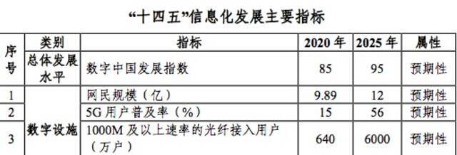 “十四五”信息化发展中关于“数字设施”的指标