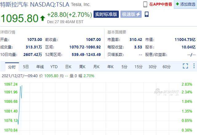 特斯拉涨2.7%，11月Model 3欧洲销量达10739辆