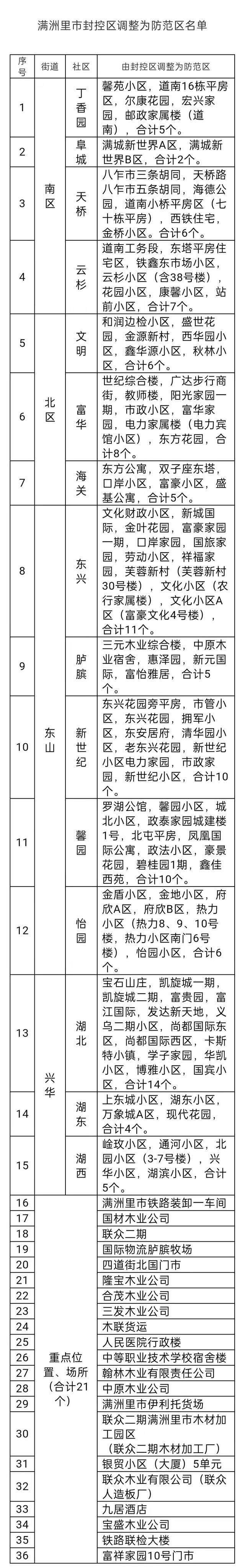 内蒙古满洲里125个小区等调整为防范区