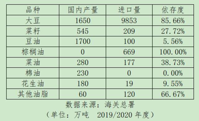 中央强调扩大大豆和油料生产，背后原因有哪些