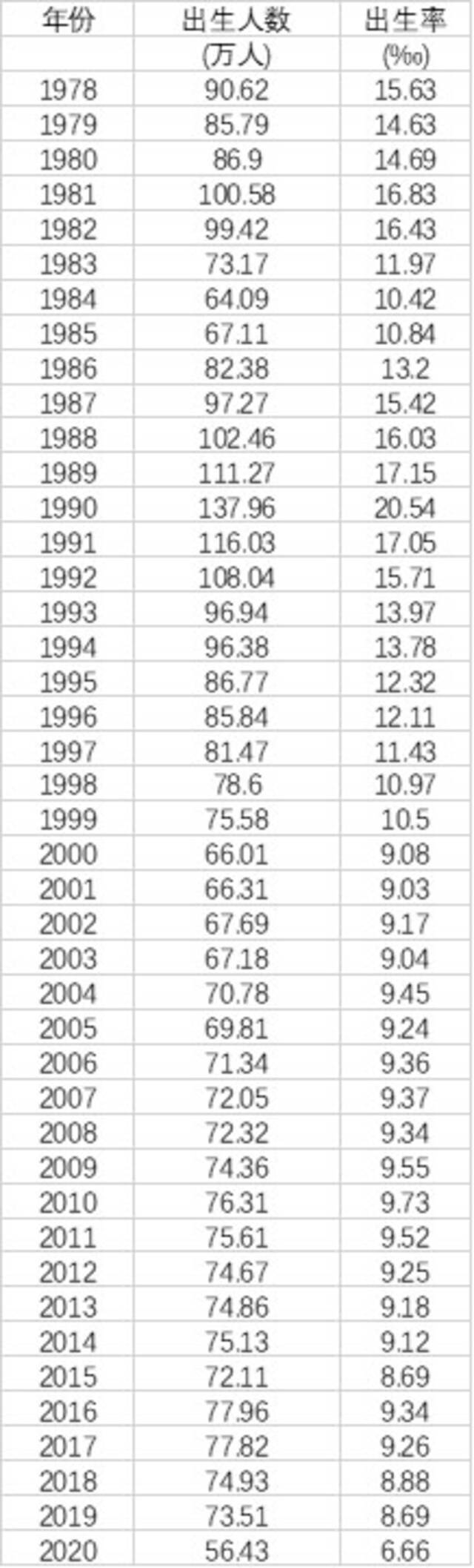 1978年以来江苏历年人口数据（来源：江苏统计年鉴2021）