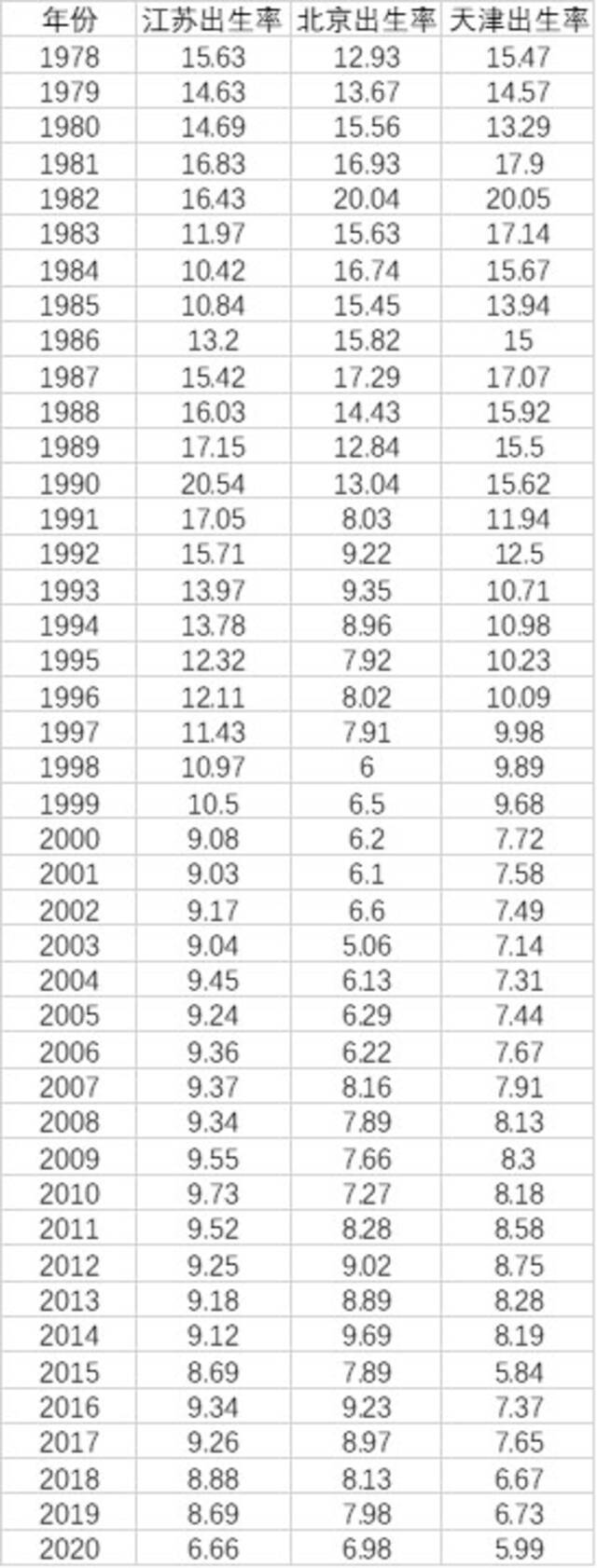 1978年以来江苏、北京、天津历年人口出生率（单位：‰）（数据来源：江苏统计年鉴2021、北京统计年鉴2021、天津统计年鉴2021）