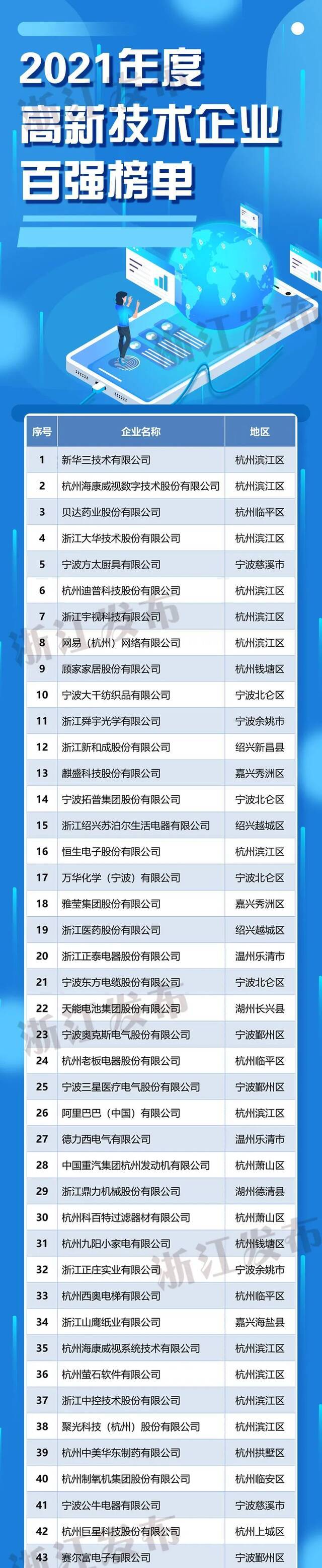 浙江新公布一份百强榜单！超六成企业来自这两个地市