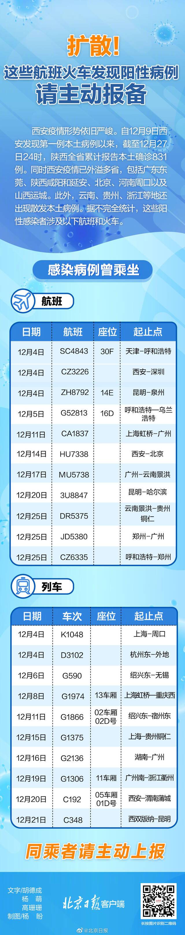 12月以来这些航班火车发现阳性病例，同乘者请主动报备