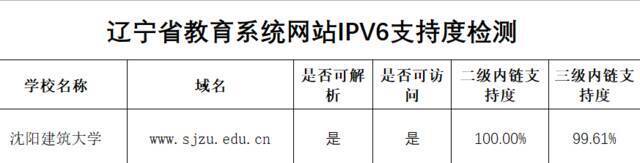 沈阳建筑大学获评2021年度全省教育系统IPv6规模部署和应用优秀典型案例