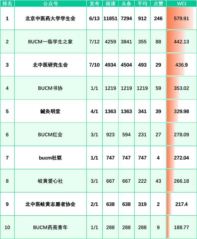 榜单来啦！（12.19-12.25）