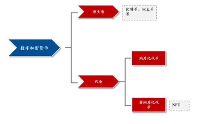 NFT（非同质化代币）是元宇宙中的通用货币