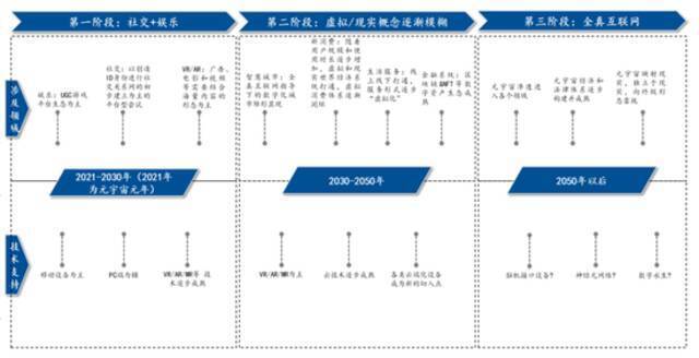 元宇宙未来发展的三个阶段预测图片来源：民生证券