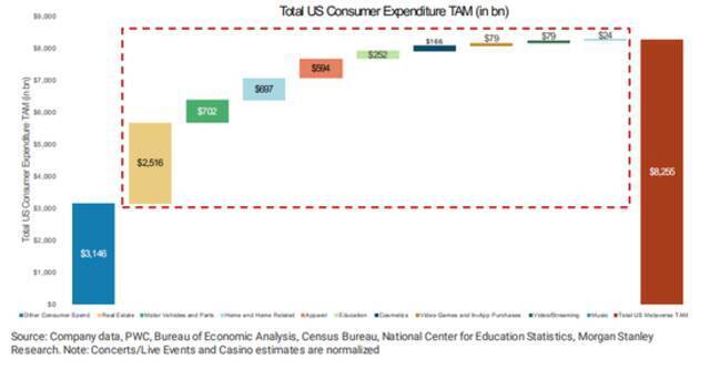 摩根士丹利预测，美国潜在的消费者支出市场空间（TAM）高达近8.3万亿美元图片来源：摩根士丹利