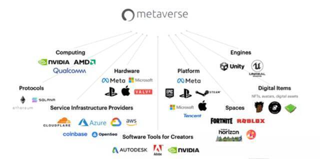 元宇宙的相关产业链公司