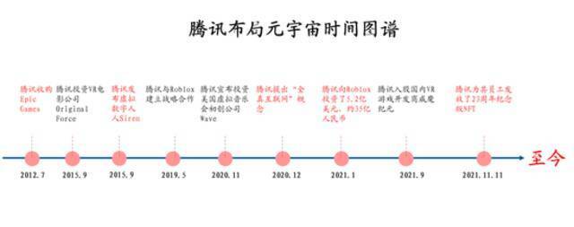 腾讯的元宇宙产业布局图片来源：民生证券