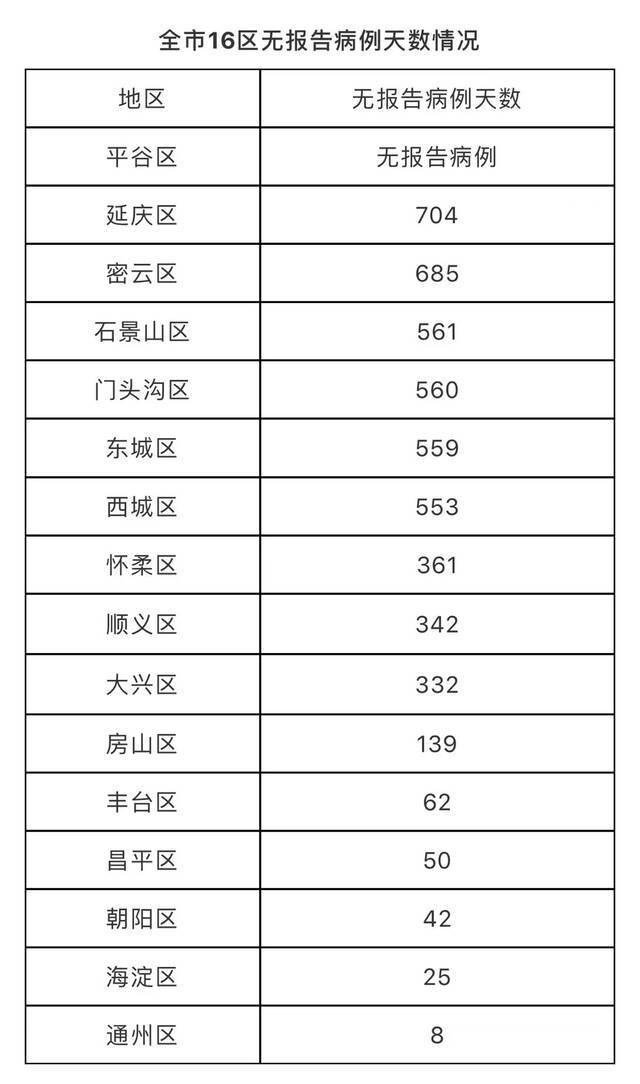 北京12月27日无新增新冠肺炎确诊病例