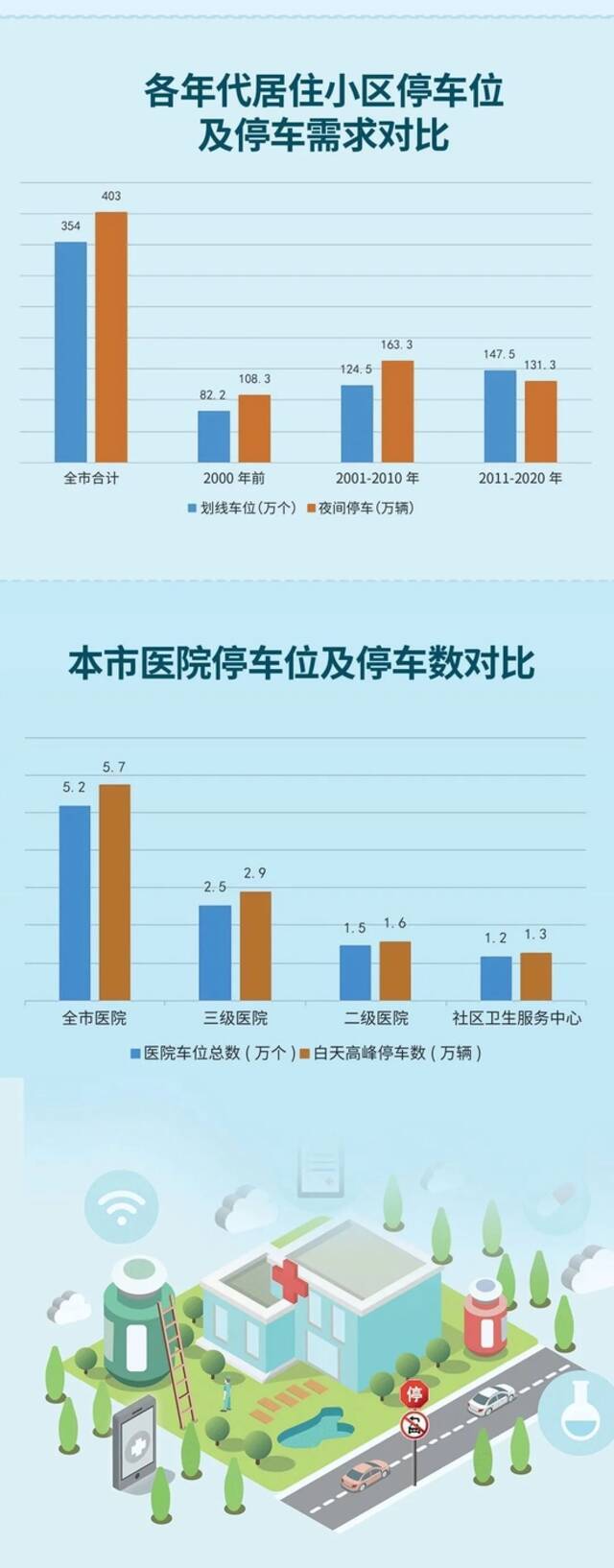 上海新建建筑需配建多少停车位？这份文件出炉！