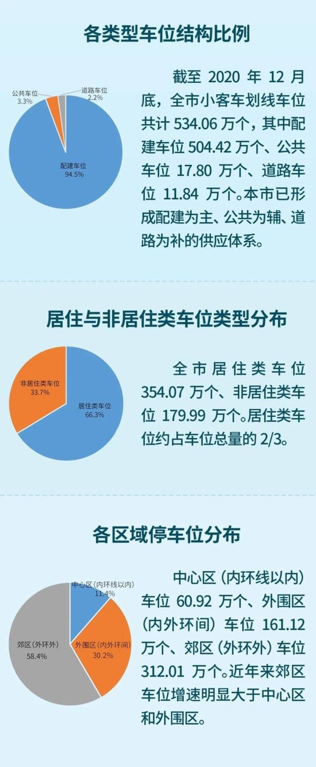 上海新建建筑需配建多少停车位？这份文件出炉！