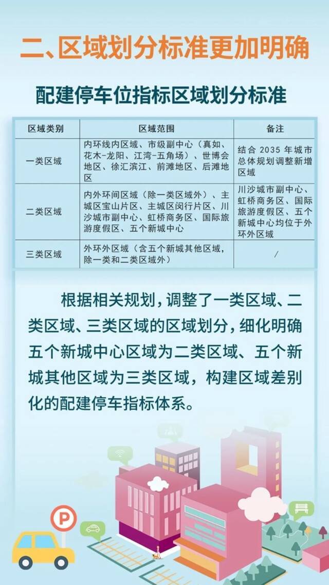 上海新建建筑需配建多少停车位？这份文件出炉！