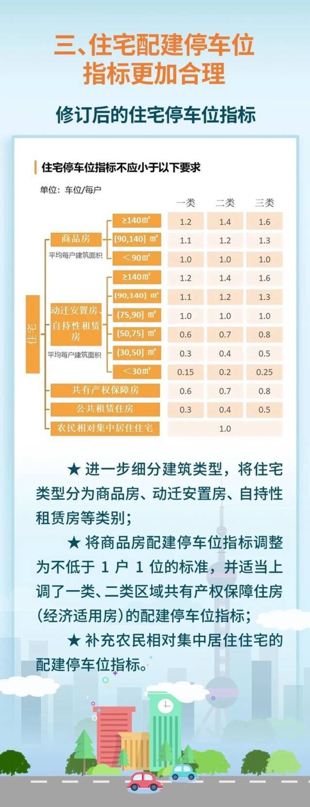 上海新建建筑需配建多少停车位？这份文件出炉！