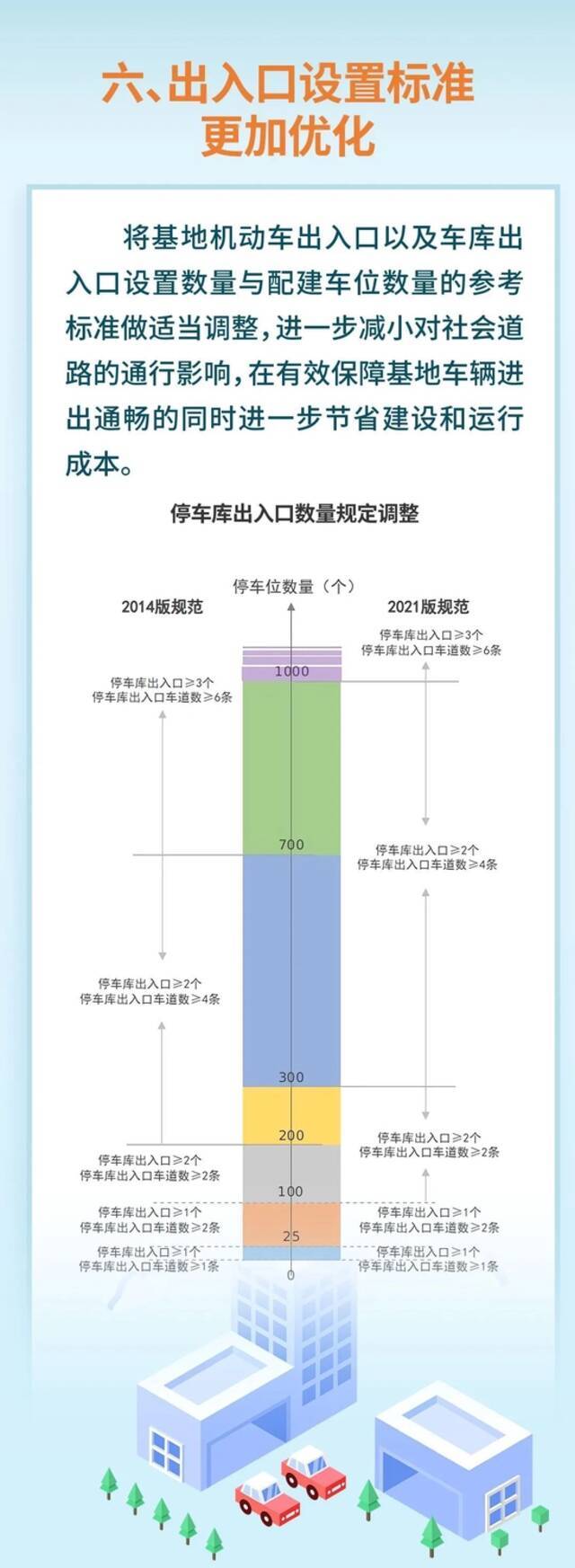 上海新建建筑需配建多少停车位？这份文件出炉！