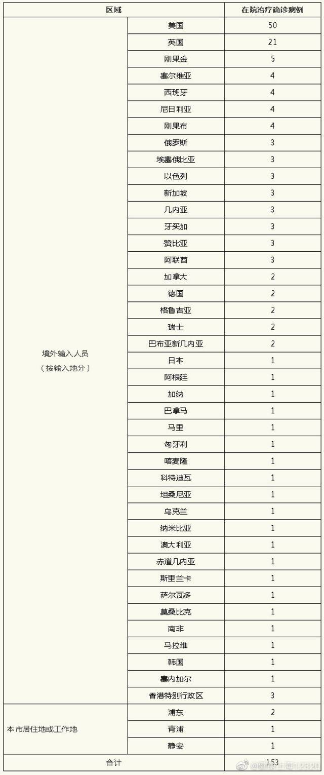 上海昨日无新增本土新冠肺炎确诊病例