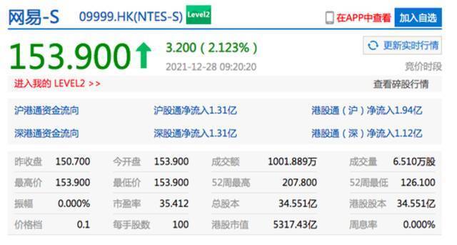 香港恒生指数开盘涨0.25% 网易港股开涨超2%
