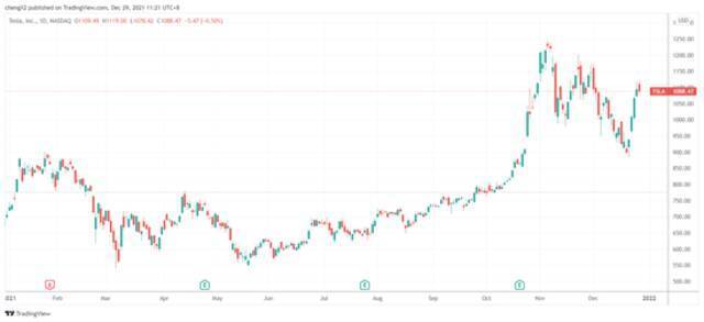 （特斯拉日线图，来源：TradingView）