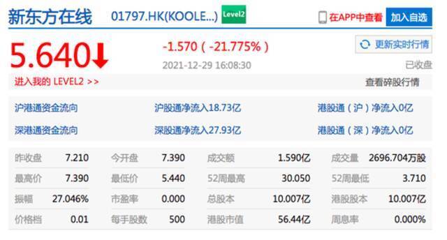 港股恒指收跌0.8% 新东方在线大跌21%