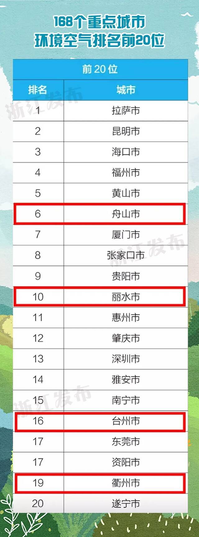 全国前20位浙江占4席！最新环境空气质量排名出炉