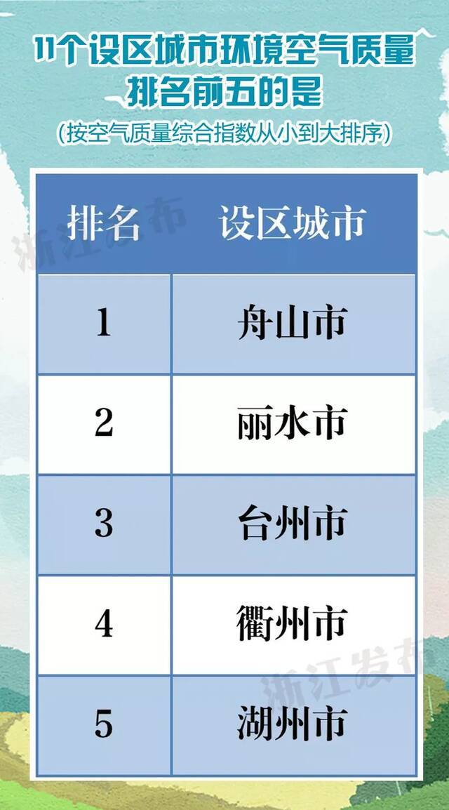 全国前20位浙江占4席！最新环境空气质量排名出炉