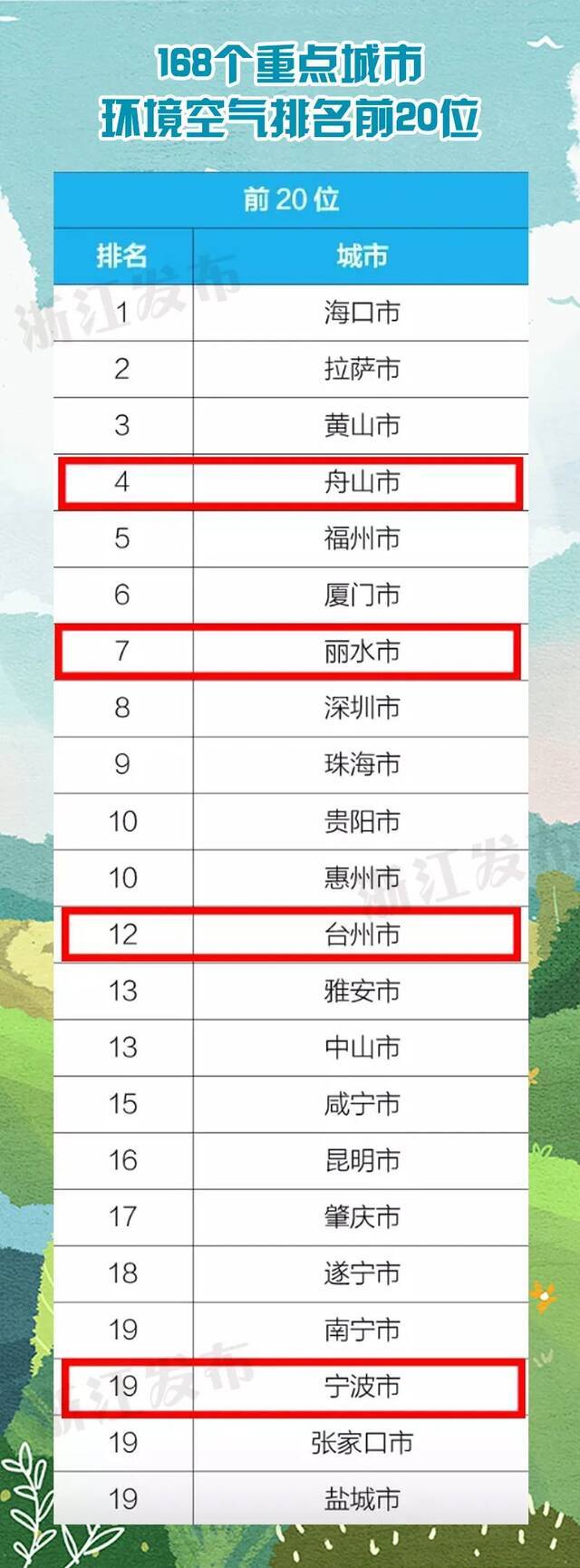 全国前20位浙江占4席！最新环境空气质量排名出炉