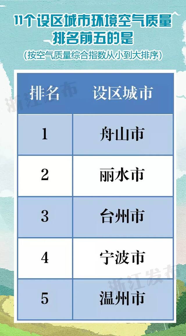 全国前20位浙江占4席！最新环境空气质量排名出炉