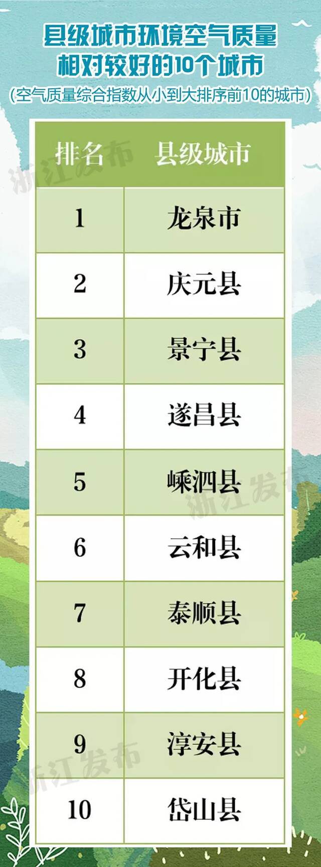 全国前20位浙江占4席！最新环境空气质量排名出炉