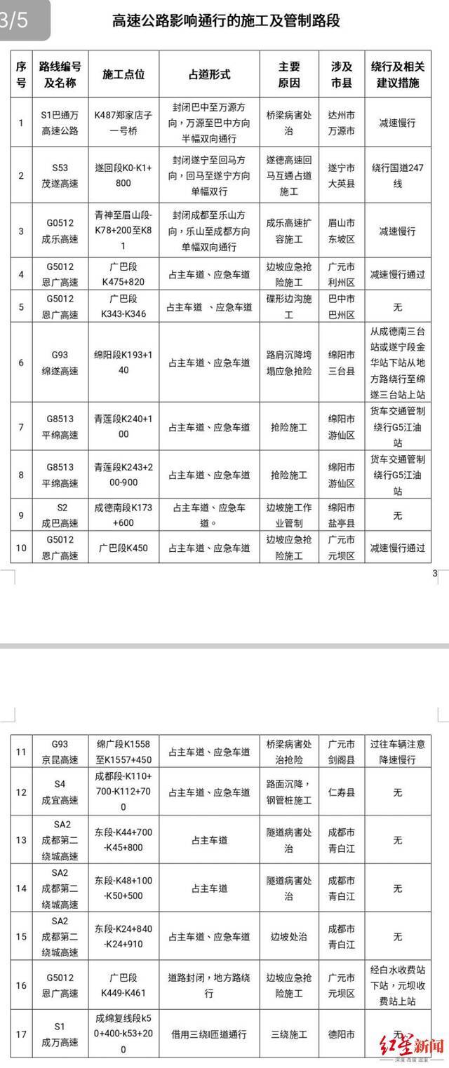 注意！2022年元旦出行易堵路段公布 假期高速不免费