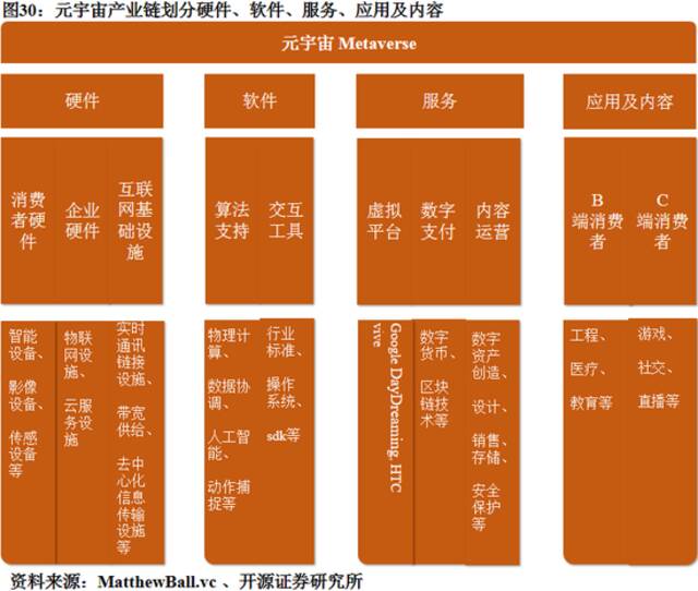 元宇宙产业链的7个层次：谁有望率先爆发