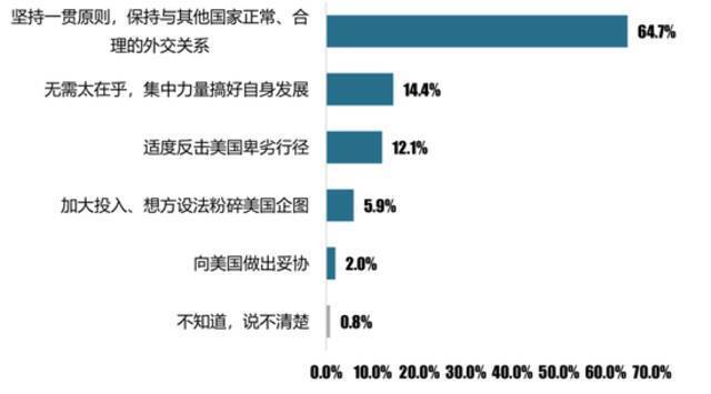 对于美国联合部分西方国家遏制中国发展的企图，您支持中国做出何种类型的应对？