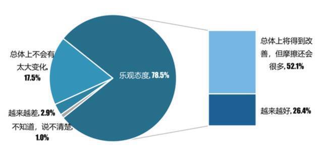 您认为，中国未来所处的国际环境将会有什么变化？