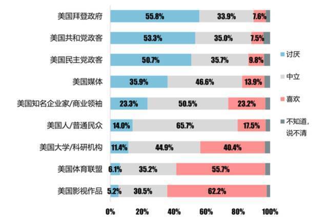 请您对美国下列各方面进行评价