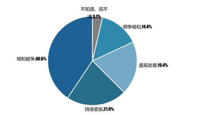 您对拜登政府任期内中美关系的变化有何预判？