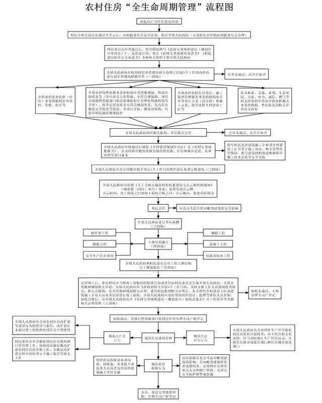 《关于进一步加强农村住房质量安全监管的通知》（全文）