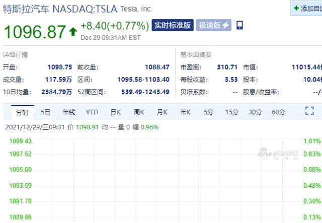 特斯拉涨近1%，马斯克已完成10b5-1交易计划