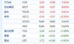 中概股周二收盘普跌 途牛、36氪跌超9%