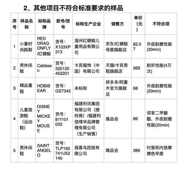 北京市消协发布运动鞋评测，FILA、乔丹等多品牌运动鞋未达标