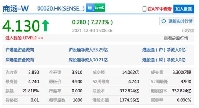 商汤科技上市首日收涨超7% 市值约1375亿港元