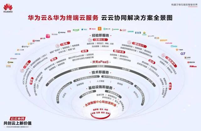 最新：华为云发布一张全景图！