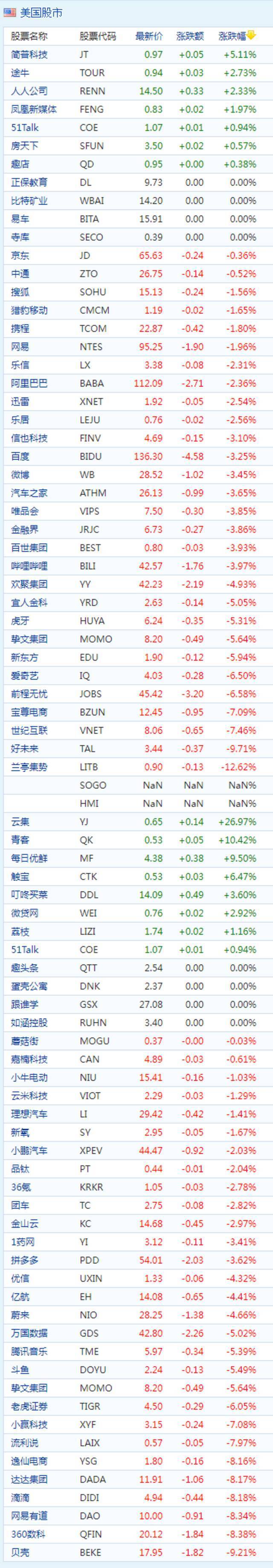 中概股周三收盘普跌 掌门教育跌超20%